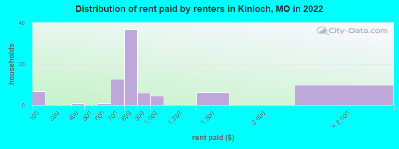 Distribution of rent paid by renters in Kinloch, MO in 2022