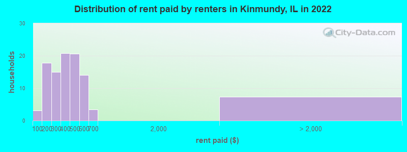 Distribution of rent paid by renters in Kinmundy, IL in 2022