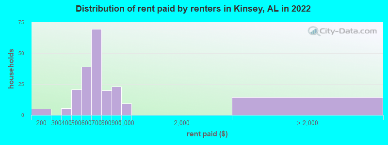 Distribution of rent paid by renters in Kinsey, AL in 2022