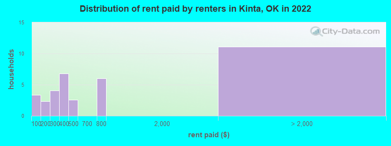Distribution of rent paid by renters in Kinta, OK in 2022