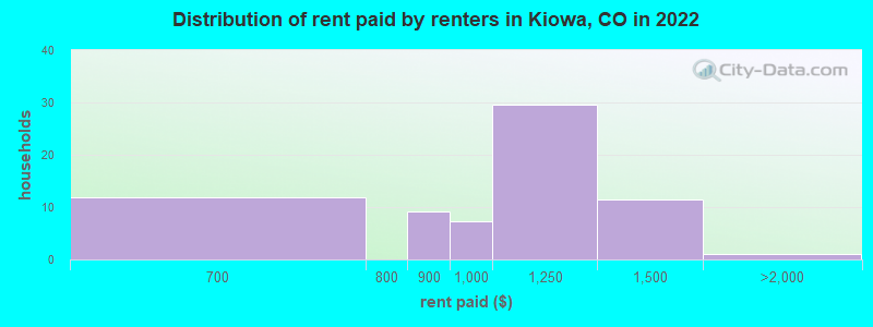 Distribution of rent paid by renters in Kiowa, CO in 2022