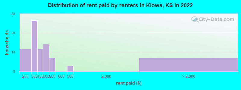 Distribution of rent paid by renters in Kiowa, KS in 2022