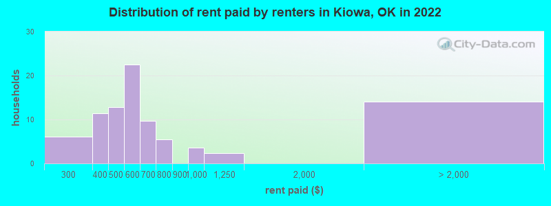 Distribution of rent paid by renters in Kiowa, OK in 2022