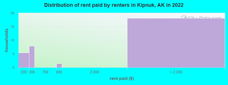 Distribution of rent paid by renters in Kipnuk, AK in 2022