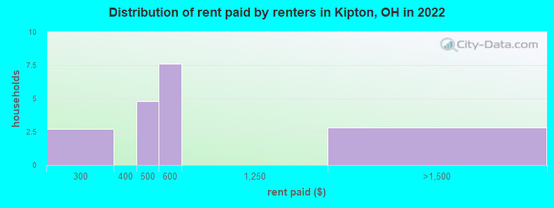Distribution of rent paid by renters in Kipton, OH in 2022