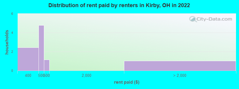 Distribution of rent paid by renters in Kirby, OH in 2022
