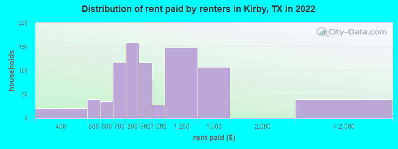 Distribution of rent paid by renters in Kirby, TX in 2022
