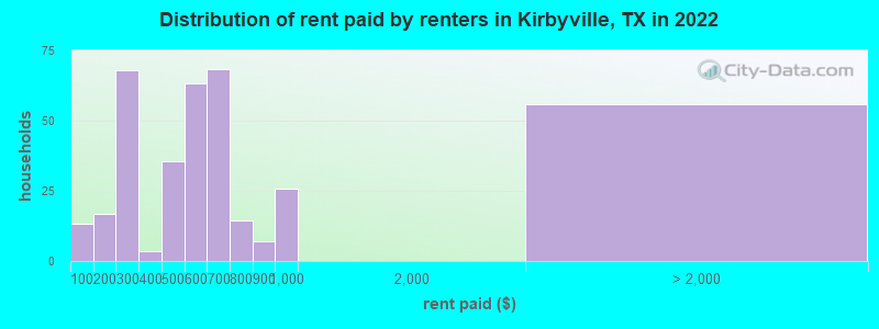 Distribution of rent paid by renters in Kirbyville, TX in 2019