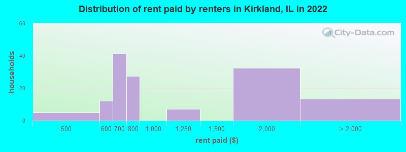 Distribution of rent paid by renters in Kirkland, IL in 2022