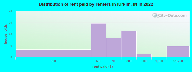 Distribution of rent paid by renters in Kirklin, IN in 2022