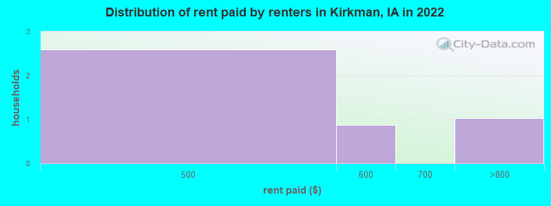 Distribution of rent paid by renters in Kirkman, IA in 2022
