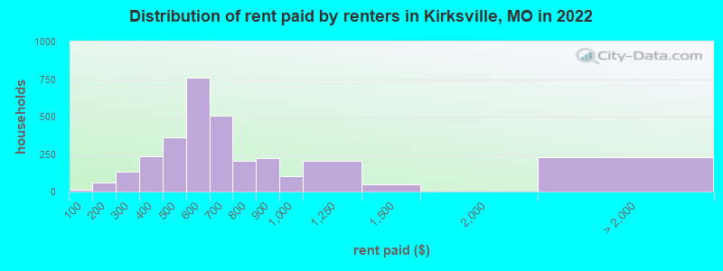 Distribution of rent paid by renters in Kirksville, MO in 2022