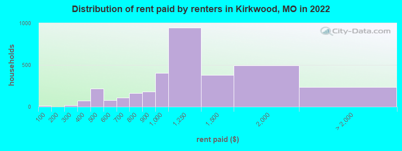 Distribution of rent paid by renters in Kirkwood, MO in 2022