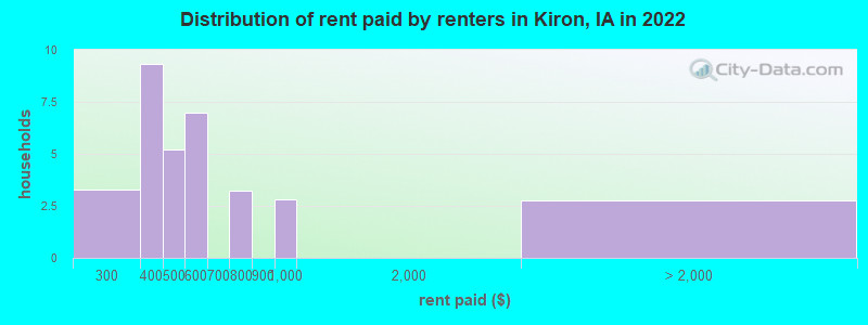 Distribution of rent paid by renters in Kiron, IA in 2022