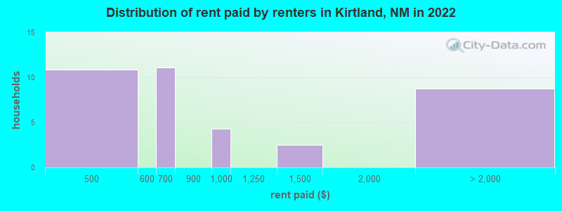 Distribution of rent paid by renters in Kirtland, NM in 2022