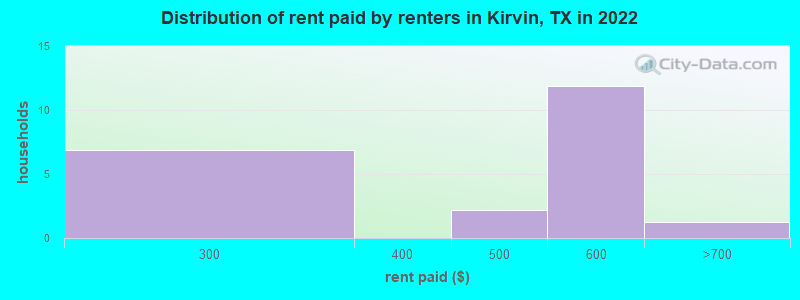 Distribution of rent paid by renters in Kirvin, TX in 2022
