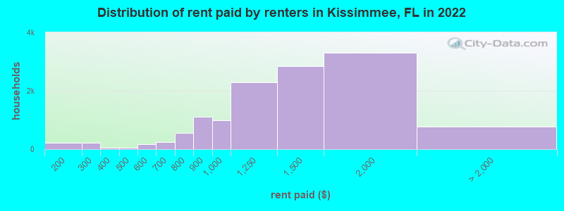 Distribution of rent paid by renters in Kissimmee, FL in 2022
