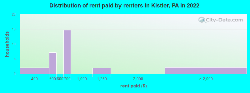 Distribution of rent paid by renters in Kistler, PA in 2022