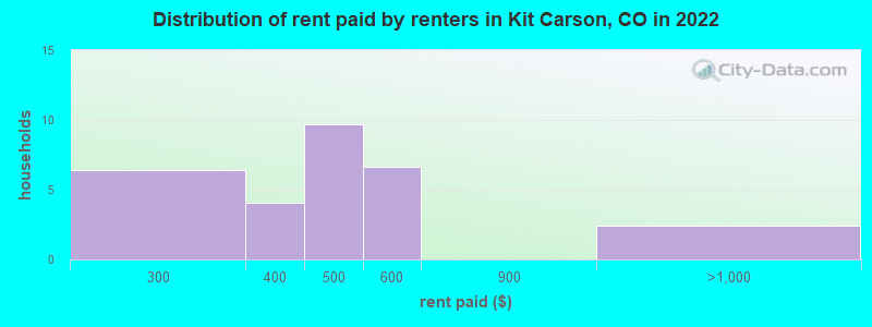 Distribution of rent paid by renters in Kit Carson, CO in 2022