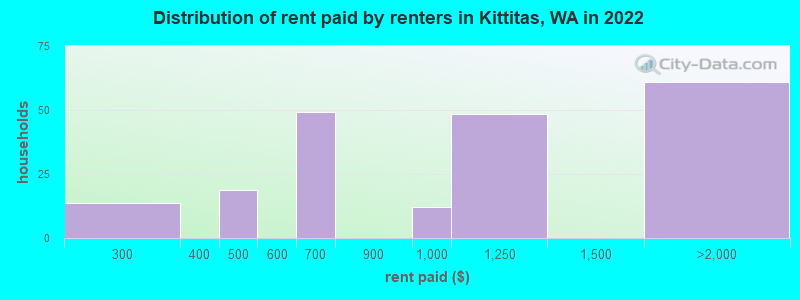 Distribution of rent paid by renters in Kittitas, WA in 2022