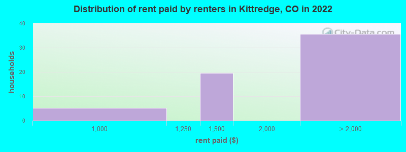 Distribution of rent paid by renters in Kittredge, CO in 2022