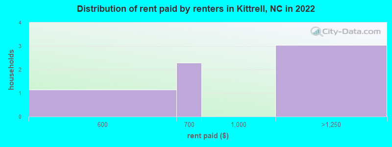 Distribution of rent paid by renters in Kittrell, NC in 2022