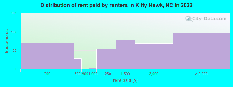 Distribution of rent paid by renters in Kitty Hawk, NC in 2022