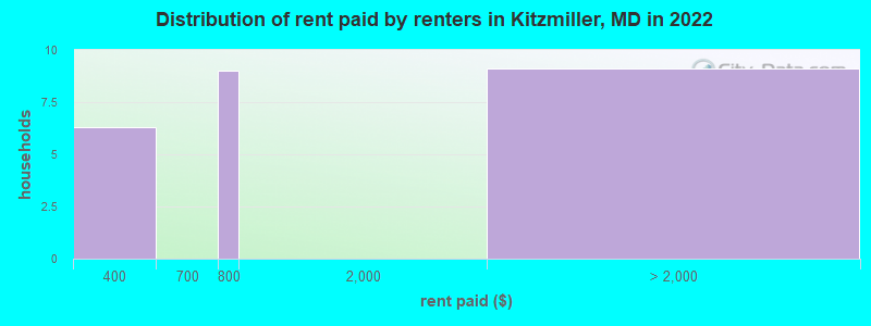 Distribution of rent paid by renters in Kitzmiller, MD in 2022