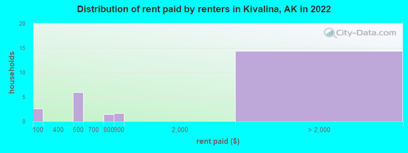Distribution of rent paid by renters in Kivalina, AK in 2022