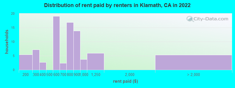 Distribution of rent paid by renters in Klamath, CA in 2022