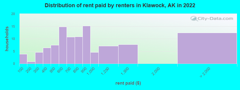 Distribution of rent paid by renters in Klawock, AK in 2022