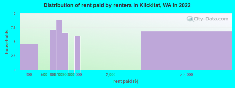 Distribution of rent paid by renters in Klickitat, WA in 2022