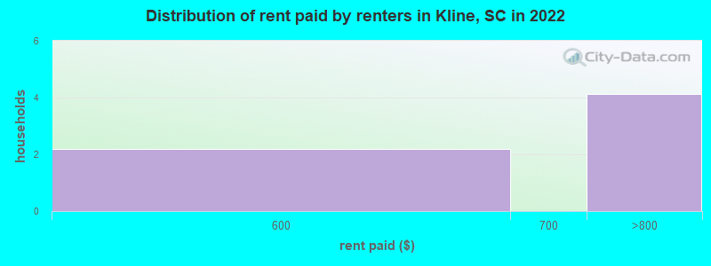 Distribution of rent paid by renters in Kline, SC in 2022
