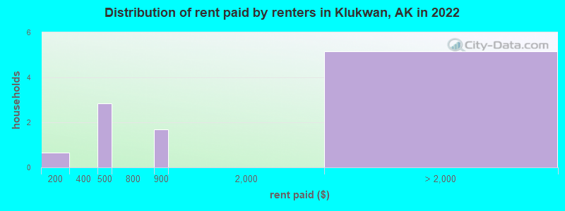 Distribution of rent paid by renters in Klukwan, AK in 2022