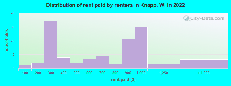 Distribution of rent paid by renters in Knapp, WI in 2022