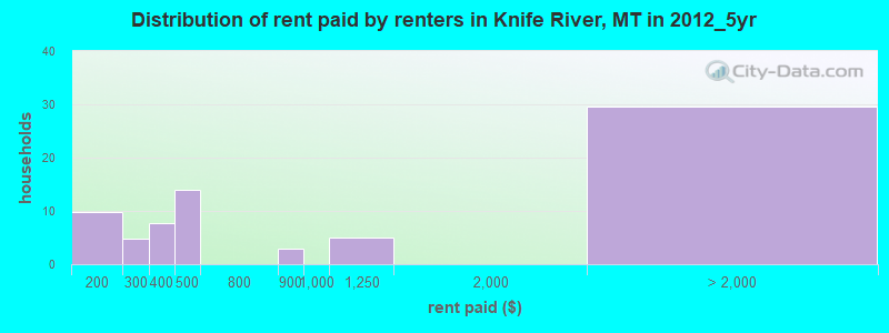 Distribution of rent paid by renters in Knife River, MT in 2012_5yr