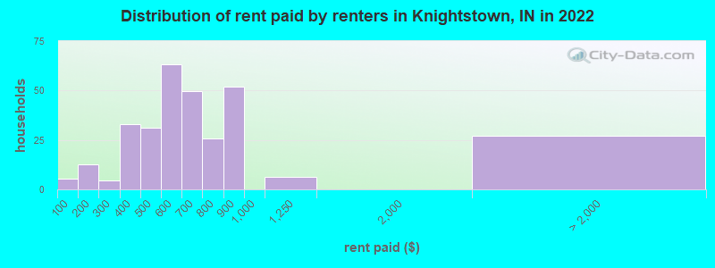Distribution of rent paid by renters in Knightstown, IN in 2022
