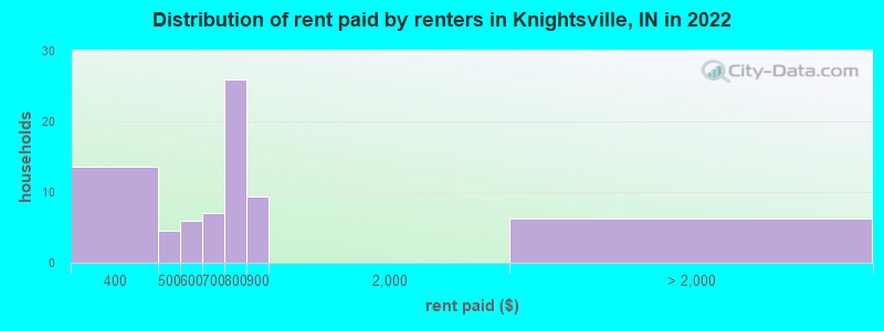 Distribution of rent paid by renters in Knightsville, IN in 2022