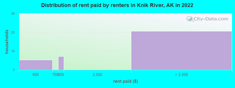 Distribution of rent paid by renters in Knik River, AK in 2022