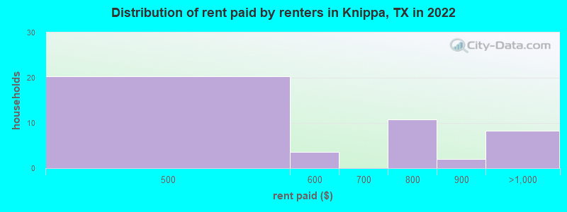 Distribution of rent paid by renters in Knippa, TX in 2022