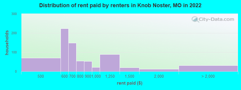 Distribution of rent paid by renters in Knob Noster, MO in 2022