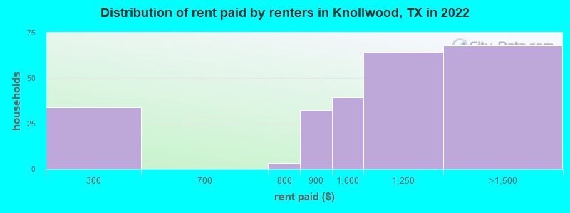 Distribution of rent paid by renters in Knollwood, TX in 2022