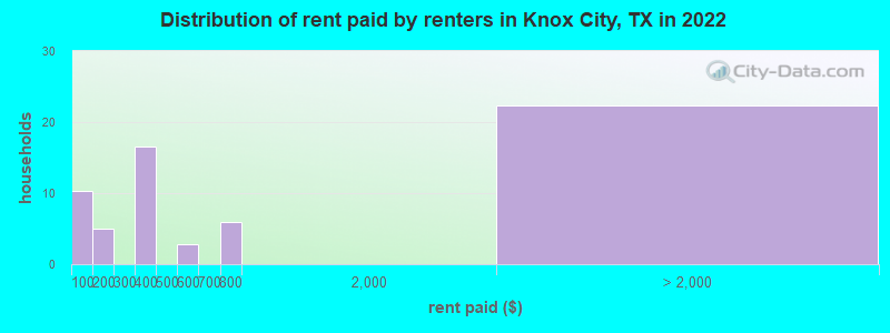 Distribution of rent paid by renters in Knox City, TX in 2022
