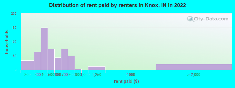 Distribution of rent paid by renters in Knox, IN in 2022