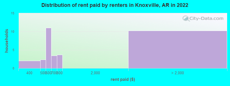 Distribution of rent paid by renters in Knoxville, AR in 2022
