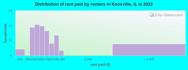 Distribution of rent paid by renters in Knoxville, IL in 2022