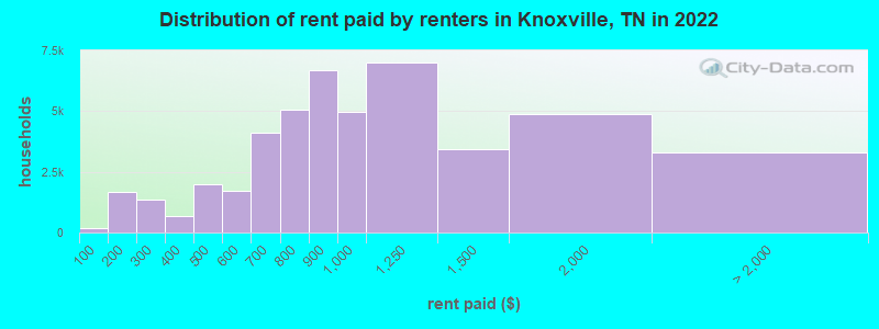 Distribution of rent paid by renters in Knoxville, TN in 2022