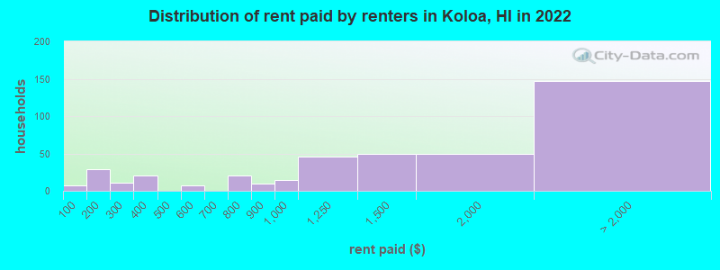 Distribution of rent paid by renters in Koloa, HI in 2022