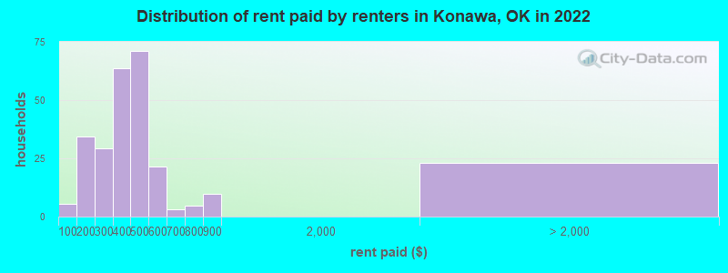 Distribution of rent paid by renters in Konawa, OK in 2022