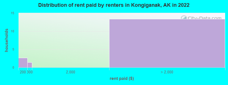 Distribution of rent paid by renters in Kongiganak, AK in 2022